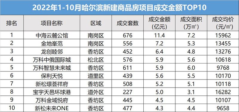 哈尔滨商品房
