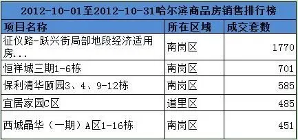 哈尔滨新房开发：了解你的居住选择