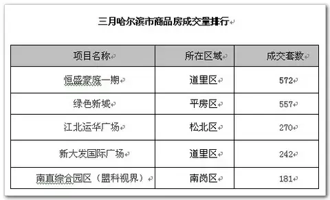 哈尔滨新房开发：从选房到装修的一站式服务