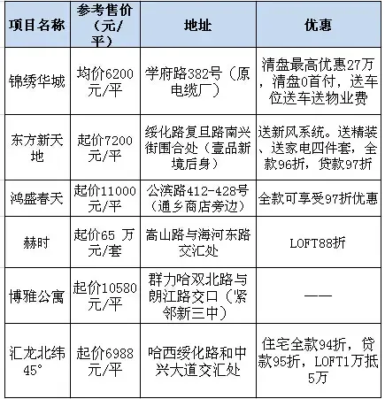 哈尔滨新房开发动态：最新政策与市场趋势