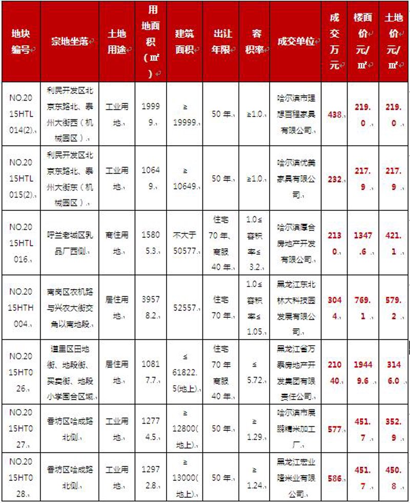 哈尔滨住宅项目案例剖析：从设计到销售的全程解析