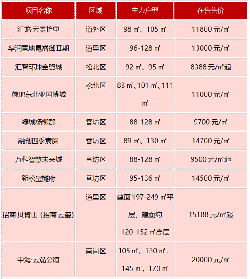 哈尔滨房地产市场趋势解读：商品房需求与未来展望